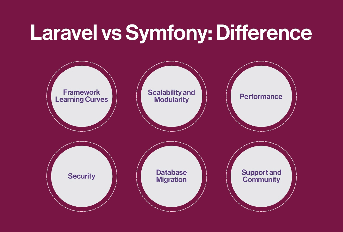 Laravel vs Symphony Is Symfony Software Development Faster Than Laravel