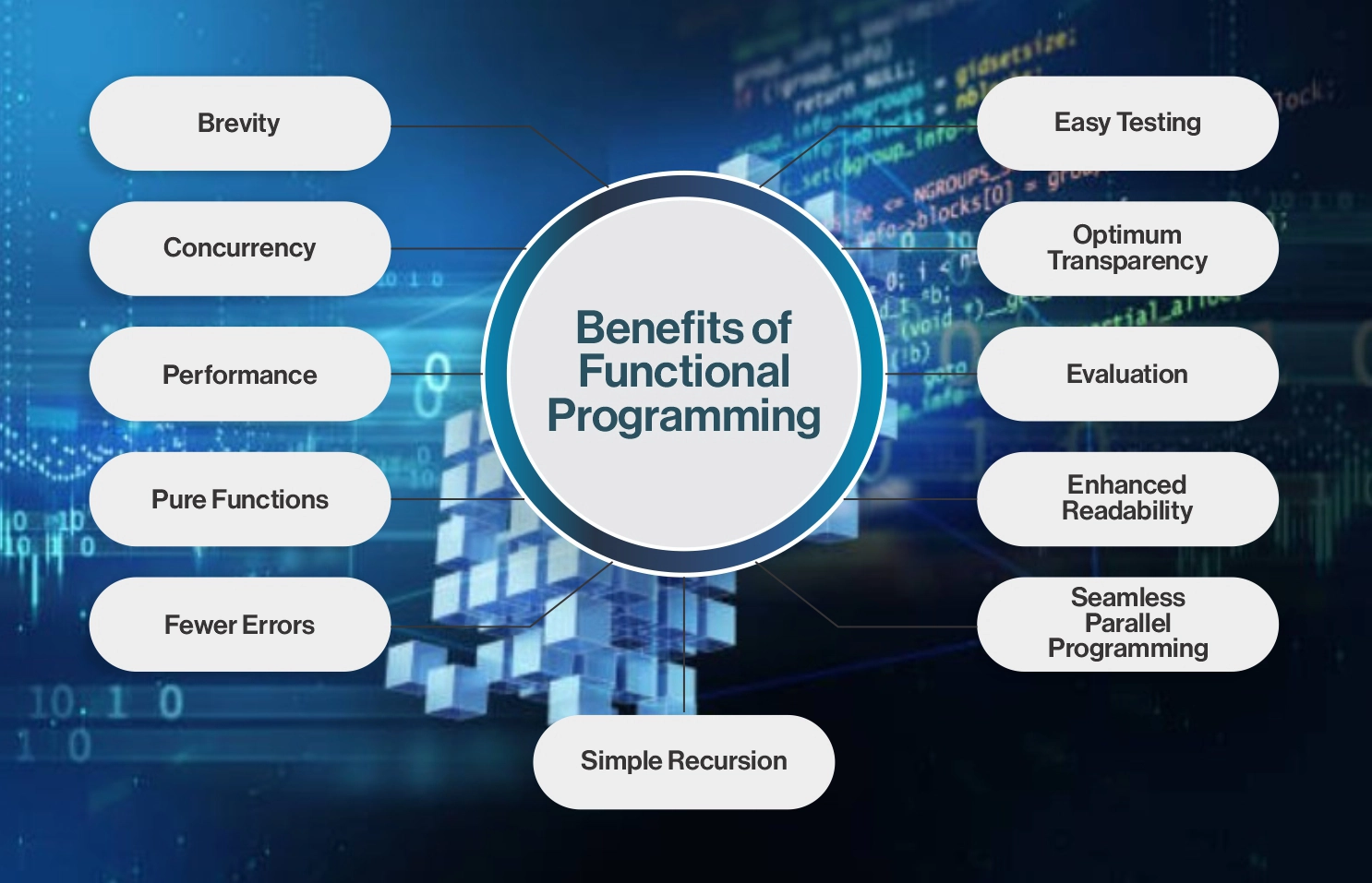 Benefits of Functional Programming