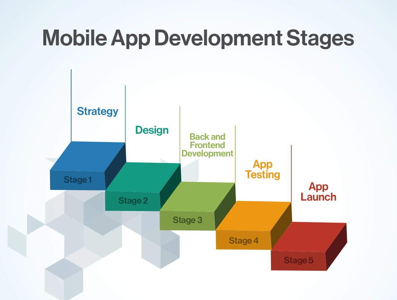 What are The Mobile App Development Stages The Complete Guide