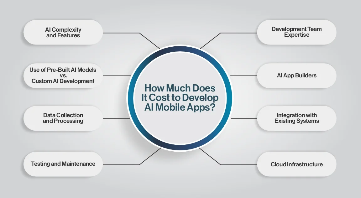 How Much Does It Cost to Develop AI Mobile Apps? 1)AI Complexity and Features, 2)Development Team Expertise, 3)Use of Pre-Built AI Models vs. Custom AI Development, 4)AI App Builders, 5)Data Collection and Processing, 6)Integration with Existing Systems, 7)Testing and Maintenance, 8)Cloud Infrastructure