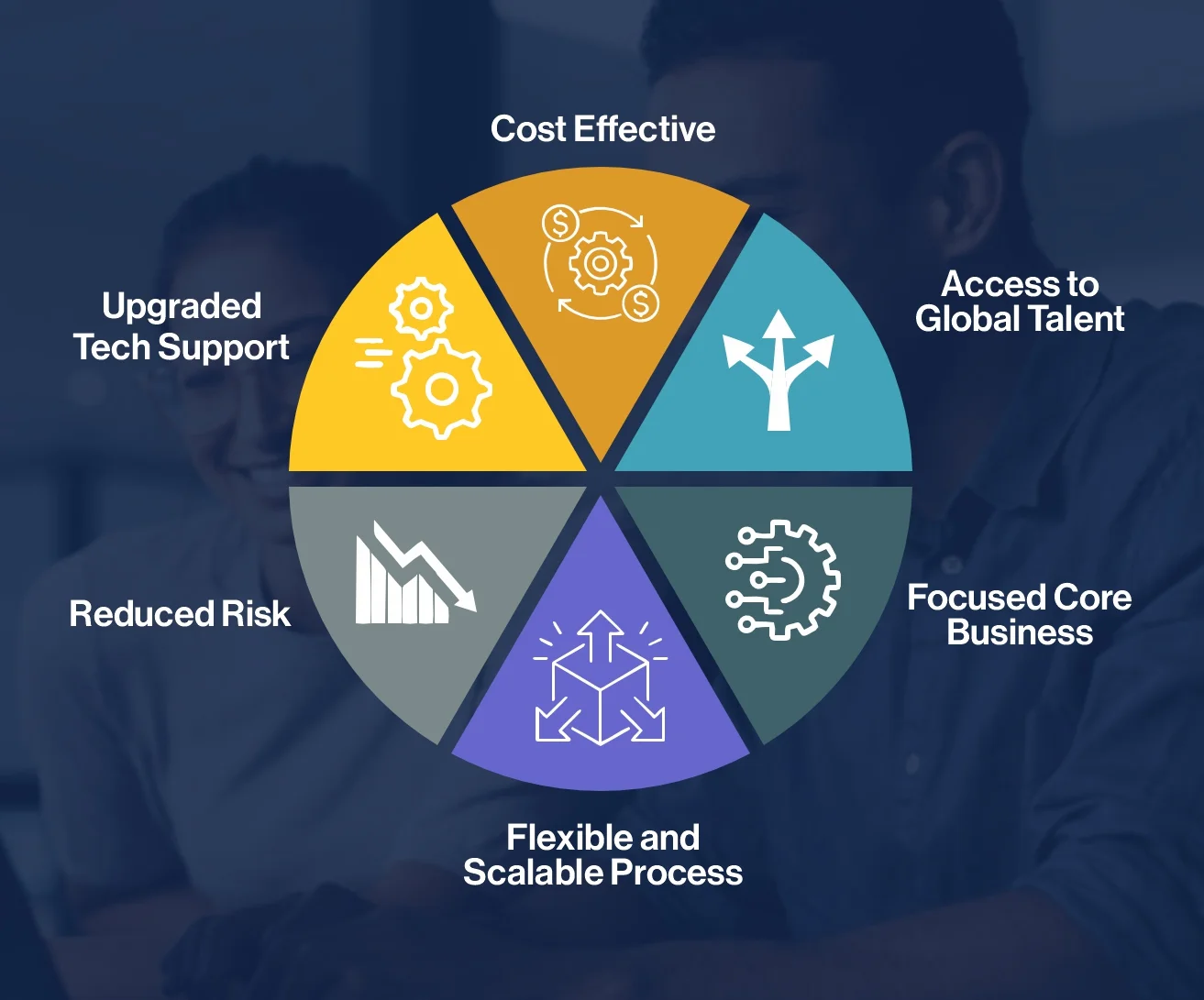 Benefits of IT Outsourcing Services for Startups are: 1) Cost effectiveness 2) Access to Global Talent 3) Reduced Risk 4) Flexible and Scalable Process 5) Upgraded Tech Support 6) Focused Core Business 