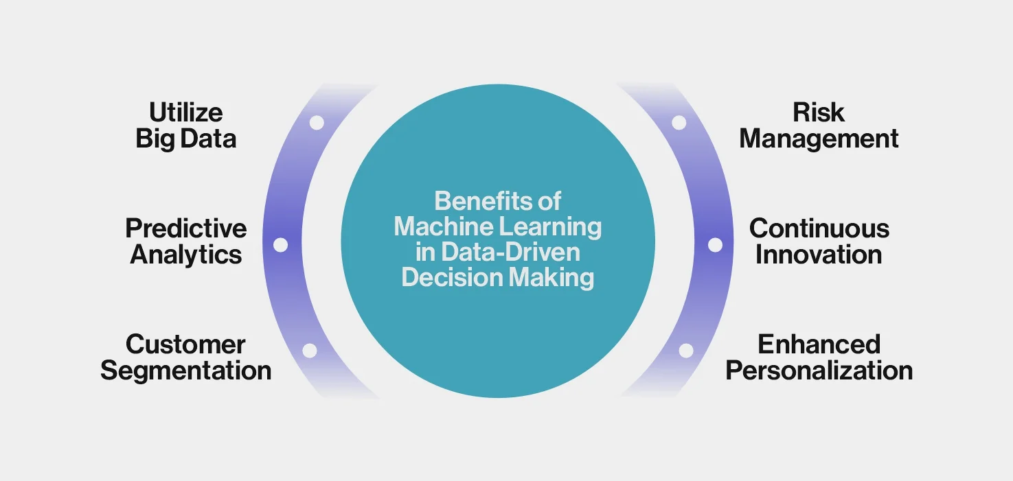 Leveraging Machine Learning for Data-Driven Decision-Making in Startups